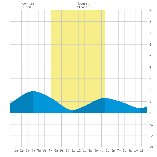 Montauk Harbor entrance tide chart for Monday, January 12, 2026