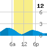 Montauk Harbor entrance tide chart for Monday, January 12, 2026