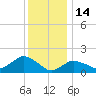 Montauk Harbor entrance tide chart for Wednesday, January 14, 2026