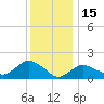 Montauk Harbor entrance tide chart for Thursday, January 15, 2026