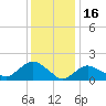 Montauk Harbor entrance tide chart for Friday, January 16, 2026
