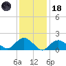 Montauk Harbor entrance tide chart for Sunday, January 18, 2026