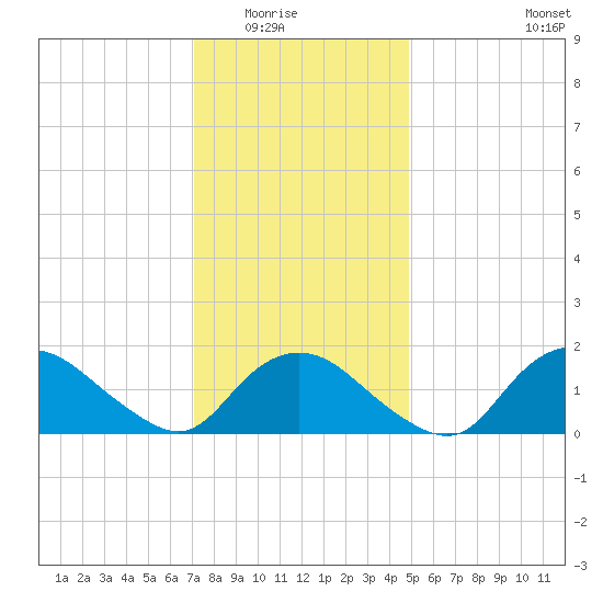 Montauk Harbor entrance tide chart for Friday, January 23, 2026