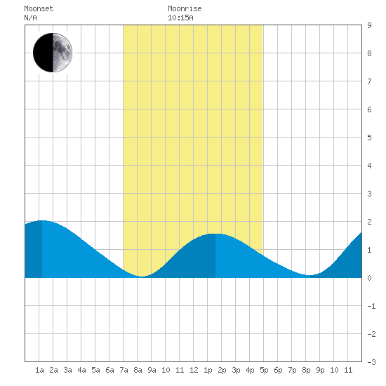 Montauk Harbor entrance tide chart for Sunday, January 25, 2026