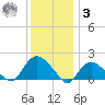 Montauk Harbor entrance tide chart for Saturday, January 3, 2026