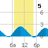 Montauk Harbor entrance tide chart for Monday, January 5, 2026