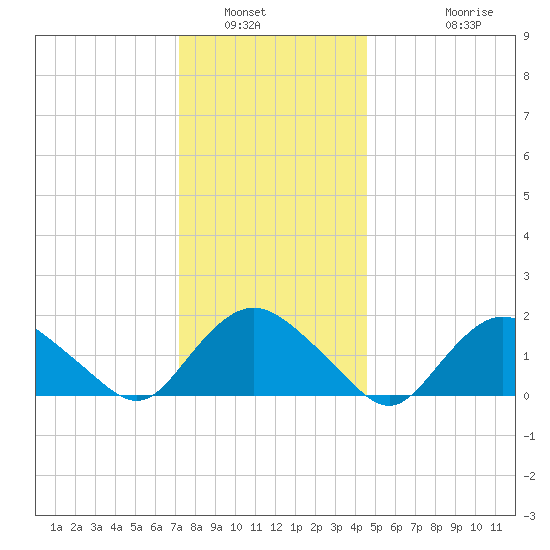 Montauk Harbor entrance tide chart for Tuesday, January 6, 2026