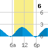 Montauk Harbor entrance tide chart for Tuesday, January 6, 2026