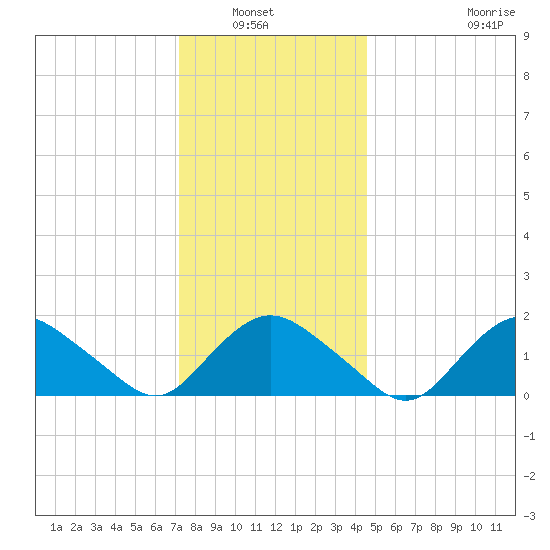 Montauk Harbor entrance tide chart for Wednesday, January 7, 2026