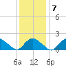 Montauk Harbor entrance tide chart for Wednesday, January 7, 2026