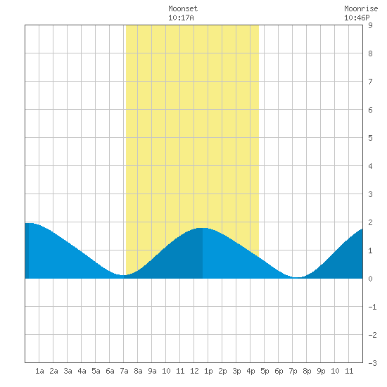 Montauk Harbor entrance tide chart for Thursday, January 8, 2026