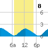 Montauk Harbor entrance tide chart for Thursday, January 8, 2026