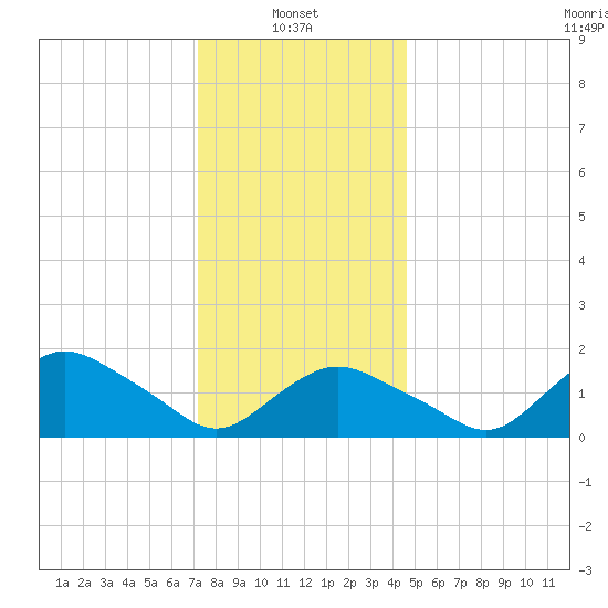 Montauk Harbor entrance tide chart for Friday, January 9, 2026