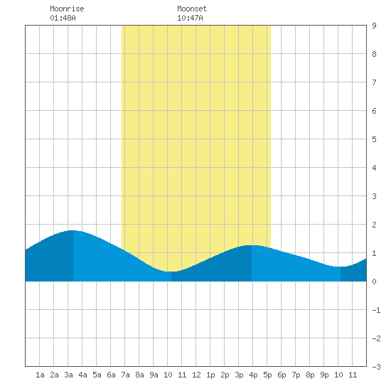 Montauk Harbor entrance tide chart for Tuesday, February 10, 2026