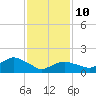Montauk Harbor entrance tide chart for Tuesday, February 10, 2026