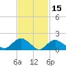 Montauk Harbor entrance tide chart for Sunday, February 15, 2026