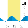 Montauk Harbor entrance tide chart for Thursday, February 19, 2026