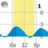 Montauk Harbor entrance tide chart for Sunday, February 1, 2026