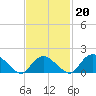 Montauk Harbor entrance tide chart for Friday, February 20, 2026