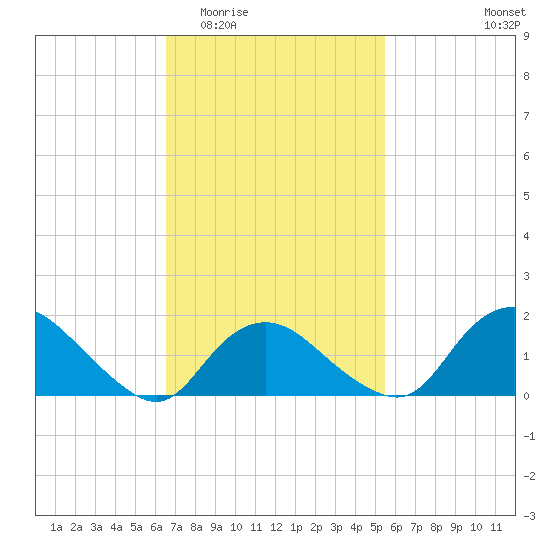 Montauk Harbor entrance tide chart for Saturday, February 21, 2026