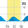 Montauk Harbor entrance tide chart for Saturday, February 21, 2026