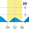 Montauk Harbor entrance tide chart for Sunday, February 22, 2026