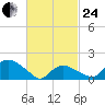 Montauk Harbor entrance tide chart for Tuesday, February 24, 2026