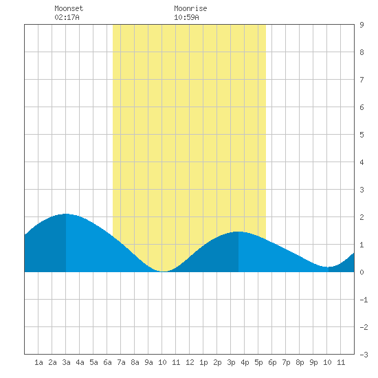 Montauk Harbor entrance tide chart for Wednesday, February 25, 2026