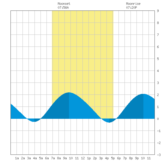 Montauk Harbor entrance tide chart for Tuesday, February 3, 2026
