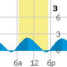 Montauk Harbor entrance tide chart for Tuesday, February 3, 2026