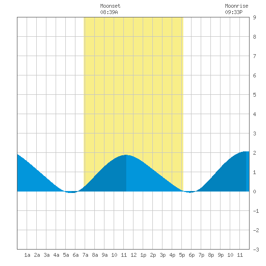 Montauk Harbor entrance tide chart for Thursday, February 5, 2026
