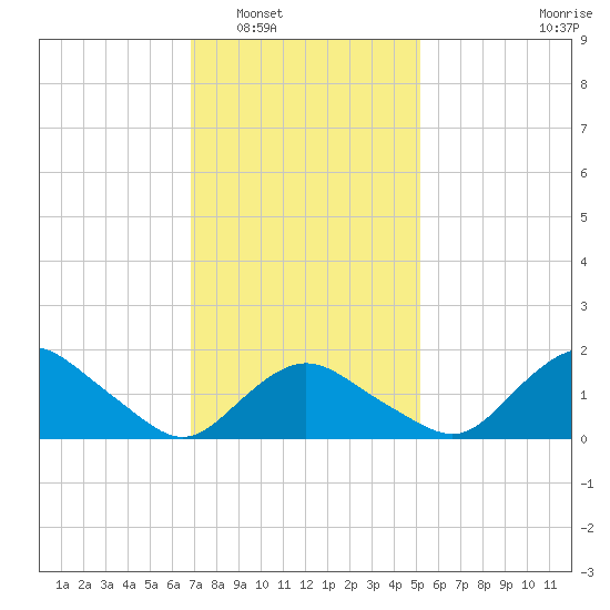 Montauk Harbor entrance tide chart for Friday, February 6, 2026