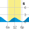 Montauk Harbor entrance tide chart for Friday, February 6, 2026
