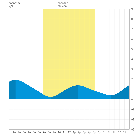 Montauk Harbor entrance tide chart for Sunday, February 8, 2026