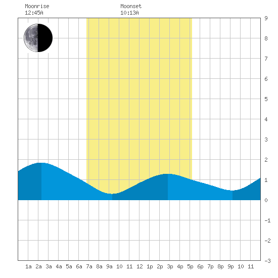 Montauk Harbor entrance tide chart for Monday, February 9, 2026