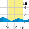 Montauk Harbor entrance tide chart for Tuesday, March 10, 2026
