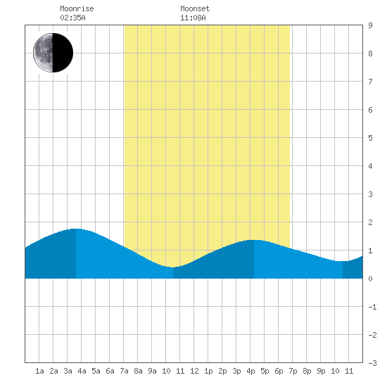 Montauk Harbor entrance tide chart for Wednesday, March 11, 2026
