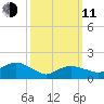 Montauk Harbor entrance tide chart for Wednesday, March 11, 2026