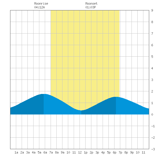Montauk Harbor entrance tide chart for Friday, March 13, 2026