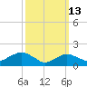Montauk Harbor entrance tide chart for Friday, March 13, 2026
