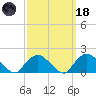 Montauk Harbor entrance tide chart for Wednesday, March 18, 2026