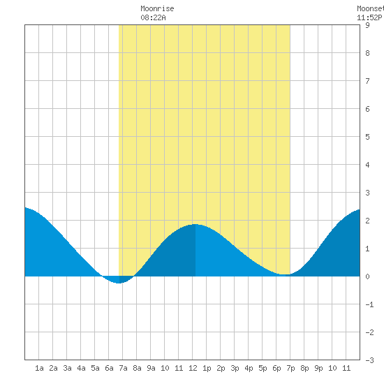 Montauk Harbor entrance tide chart for Sunday, March 22, 2026