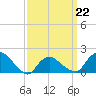 Montauk Harbor entrance tide chart for Sunday, March 22, 2026