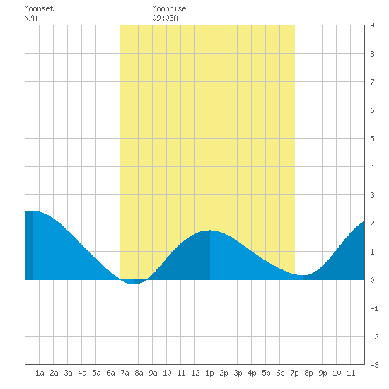 Montauk Harbor entrance tide chart for Monday, March 23, 2026