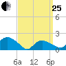 Montauk Harbor entrance tide chart for Wednesday, March 25, 2026