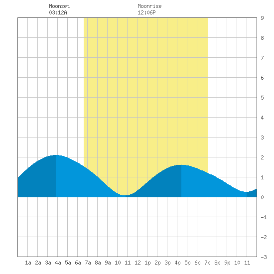 Montauk Harbor entrance tide chart for Thursday, March 26, 2026