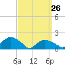 Montauk Harbor entrance tide chart for Thursday, March 26, 2026