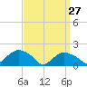 Montauk Harbor entrance tide chart for Friday, March 27, 2026