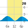 Montauk Harbor entrance tide chart for Saturday, March 28, 2026