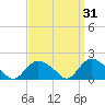 Montauk Harbor entrance tide chart for Tuesday, March 31, 2026